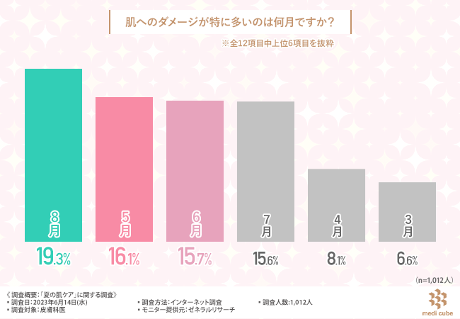 4割以上が紫外線による肌トラブルは「乾燥」と回答！美白のために重視すべきケアとは？