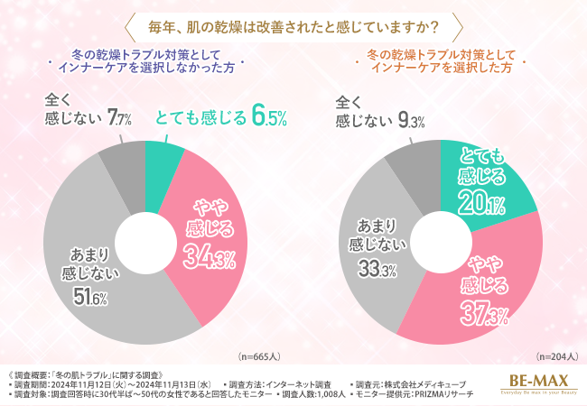 【乾燥対策は化粧品だけでは不十分？】インナーケア実践で改善実感が「1.5倍」という結果に！大人女性が取り入れている成分とは