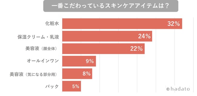 【30代の女性100人に調査】今1番気になっている肌の悩みは？使ってよかったスキンケアアイテムは？