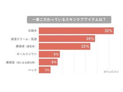 【30代の女性100人に調査】今1番気になっている肌の悩みは？使ってよかったスキンケアアイテムは？
