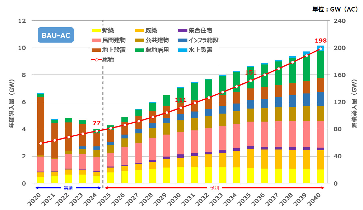 「日本の太陽光発電導入量予測 2025-2040」 (資源総合システム）発…