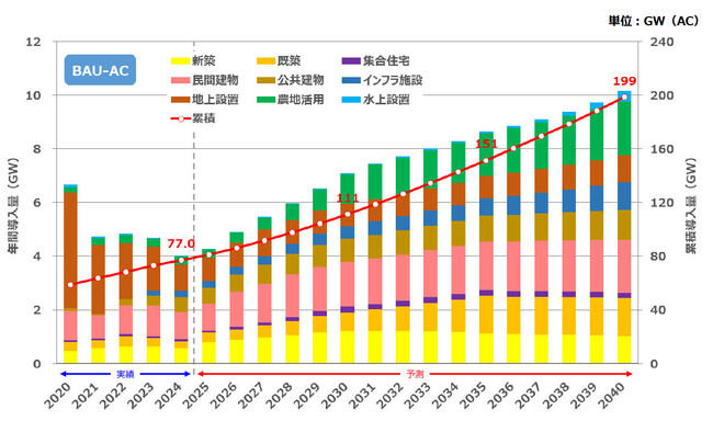 「日本の太陽光発電導入量予測 2025-2040」 (資源総合システム）発行のお知らせ
