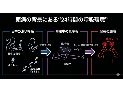 【悩まされる頭痛──新しい視点】頭痛と呼吸環境の関係を整理したレポート（Vol.1）を公開