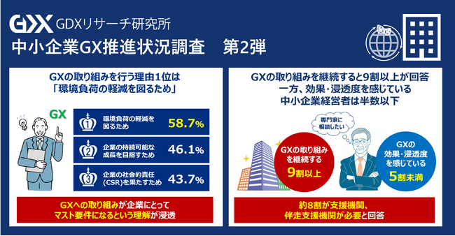 〈第4回 中小企業GX推進状況調査２.〉GXの取り組みを今後も継続する経営者が9割超え 一方、効果・浸透を感じている経営者は半数以下