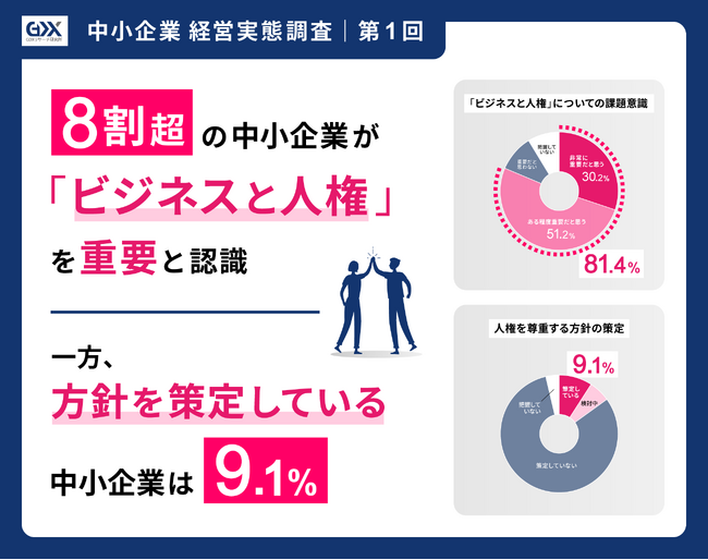 2025年度第1回 中小企業経営実態調査〉人権方針を策定している