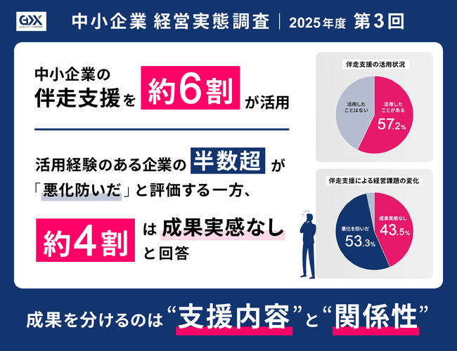 〈2025年度第3回　中小企業経営実態調査〉中小企業の伴走支援、約6割が活用　活用経験のある企業の半数超が「悪化防いだ」と評価する一方、約4割は成果実感なしと回答