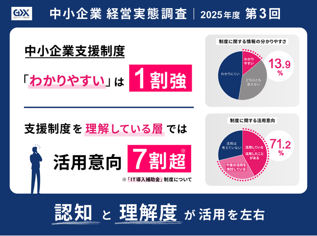 〈2025年度第3回　中小企業経営実態調査〉中小企業支援制度「わかりやすい」は1割強　支援制度を理解している層では活用意向7割超※　認知・理解度が活用を左右