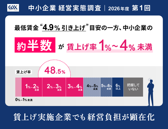2026年度第1回 中小企業経営実態調査〉最低賃金