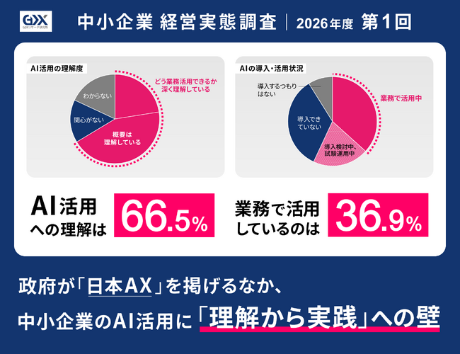 2026年度第1回 中小企業経営実態調査〉政府が「日本AX」を掲げるなか
