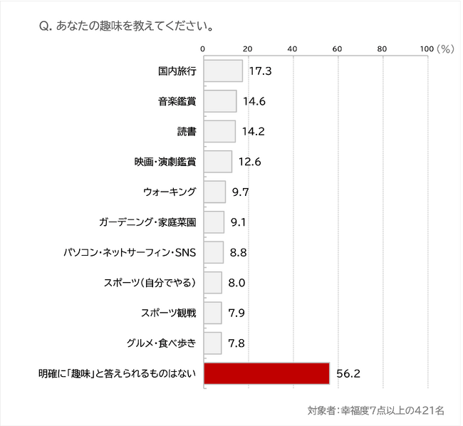 大型連休を前に、【100年生活者調査～趣味編～】を実施　人生100年時代を楽しむ秘訣は、趣味とは言えないが好きな「隠れ趣味」！？のメイン画像