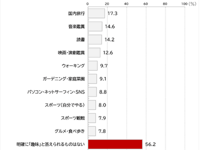 大型連休を前に、【100年生活者調査～趣味編～】を実施　人生100年時代を楽しむ秘訣は、趣味とは言えないが好きな「隠れ趣味」！？