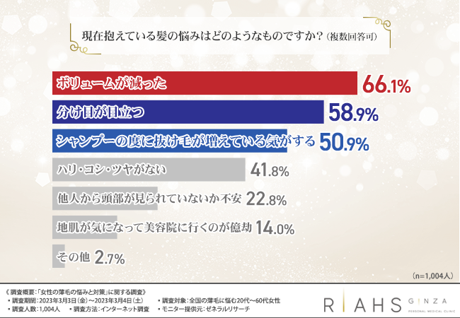 【薄毛に悩む女性】薄毛に悩む女性の6割以上が“ボリュームが減った”と回答！医療機関でのFAGA治療のイメージと通いたい理由とは？