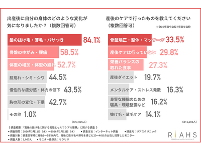 【「髪の毛がなくなるんじゃ..」産後ママの8割超が悩む抜け毛】ケアできている女性はわずか1割。育児の忙しさで放置されがちな「産後の薄毛」の実態