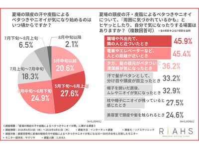 【夏の頭皮エチケット】満員電車でヒヤリ…「もしかして私、ニオっている？」対人距離が縮まる場面で高まるニオイの不安