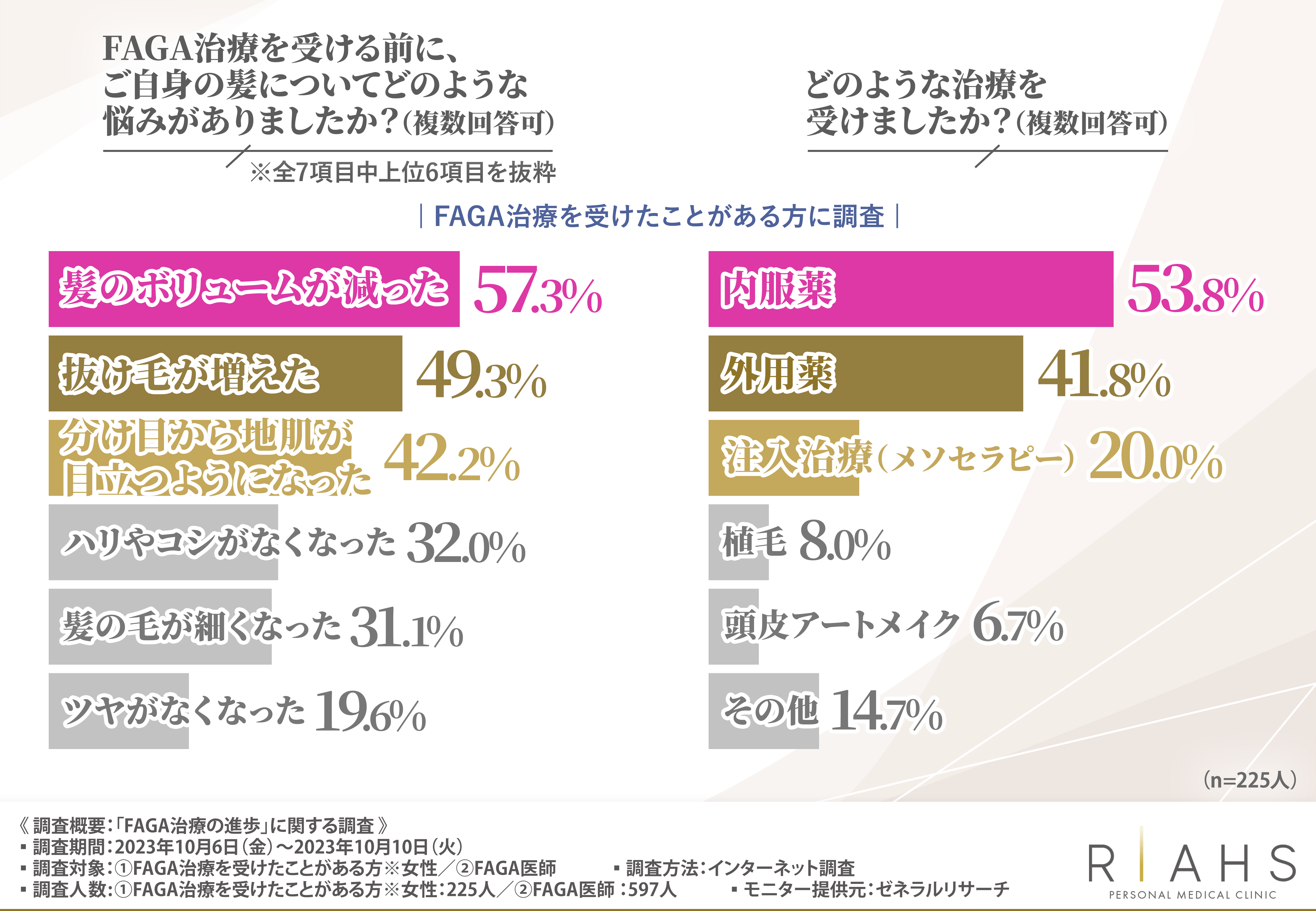 【最近注目の女性の薄毛治療】約9割のFAGA医師が治療は年々進歩していると回答！薄毛に悩むなら早めに相談すべき？