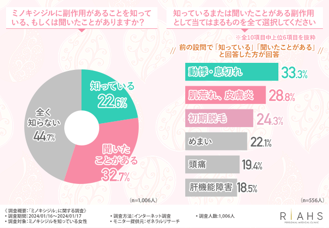 【ミノキシジルの副作用】使用経験者の約7割がミノキシジルの効果を実感！一方で「動悸」や「肌荒れ」などの副作用を感じた方も