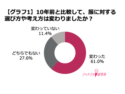「いい服(1129)の日」に“働く女性の服装”から時代の変化と動向を読み解く『＃ジャケジョトレンド白書2025』を発表