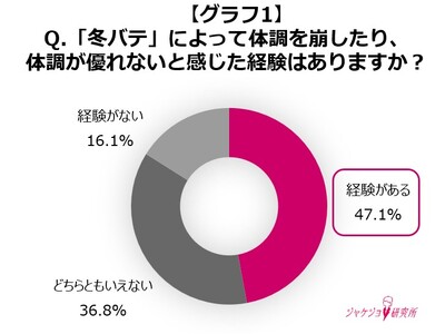 【約2人に1人の女性が“冬バテ”を経験】冬の防寒対策実態調査