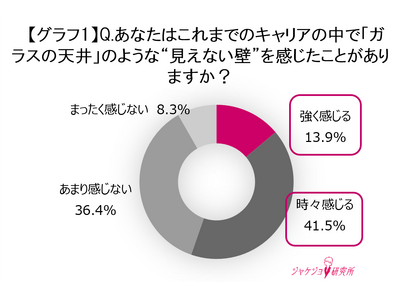 働く女性の半数以上が感じる“キャリアの見えない壁”約6割がジャケットを「挑戦を支えるツール」と認識
