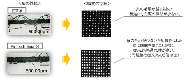 産学協同開発「Air Tech Spun(R)」を使用した夏でも涼しい高通気スーツが新登場！