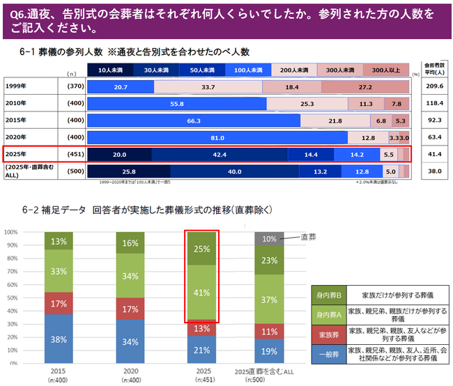 コロナ禍から5年ぶりの「葬儀」実態調査。「家族葬」からさらに少人数の「身内葬」が加速。