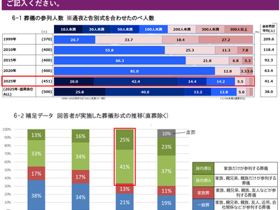 コロナ禍から5年ぶりの「葬儀」実態調査。「家族葬」からさらに少人数の「身内葬」が加速。
