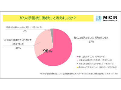 3月8日の国際女性デーを前に調査　がんを経験した女性の仕事復帰　最多は「手術後1か月未満」