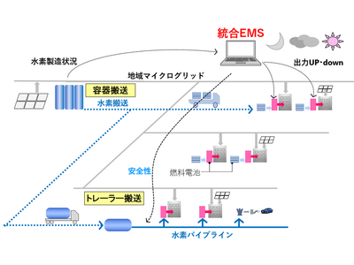 水素供給ネットワークの環境性・経済性・安全性を向上させる新たな実証運用を開始