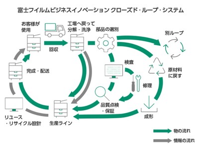 資源循環の促進に向けて、業界最多の商品ラインアップへ　使いやすさを向上した再生機「ApeosPort-VII C R」シリーズ