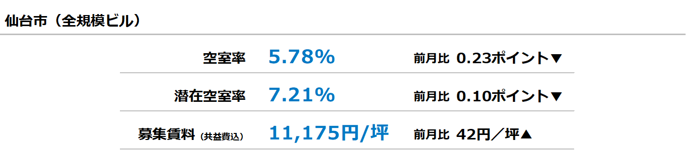 [仙台版]【最新オフィスマーケットレポート発表】オフィス空室率 3ヵ月連続の低下