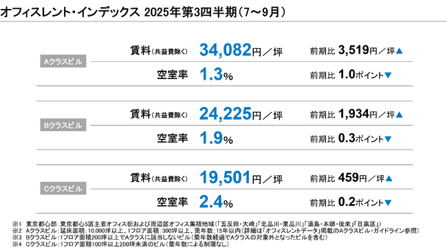 【最新レポート発表】オフィスレント・インデックス2025年第4四半期