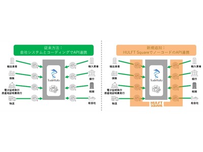 貿易DXを推進するトレードワルツが、セゾン情報システムズと協業。HULFT Squareとの標準連携で、API連携を簡単、スピーディに。