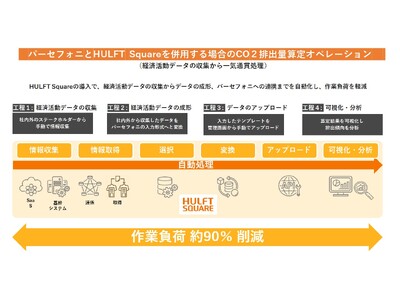 セゾン情報システムズの「HULFT Square」とPersefoniの「パーセフォニ」の連携によりCO2排出量算定の作業負荷を約90％削減可能