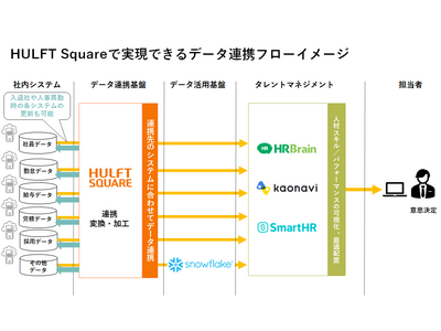 セゾン情報システムズ、人材不足の解消を「社員と組織のパフォーマンス最大化」や「AIを活用した人材可視化」で実現するデータ連携テンプレートを12月13日（水）　より提供開始