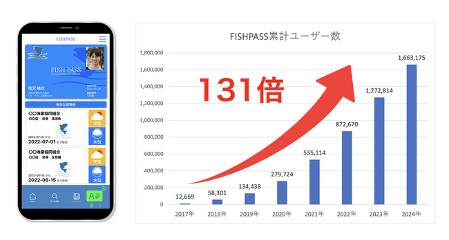 “釣りDX”が加速 オンライン遊漁券販売サービス「フィッシュパス」累計ユーザー数160万人突破！開始から7年で約131倍に増加