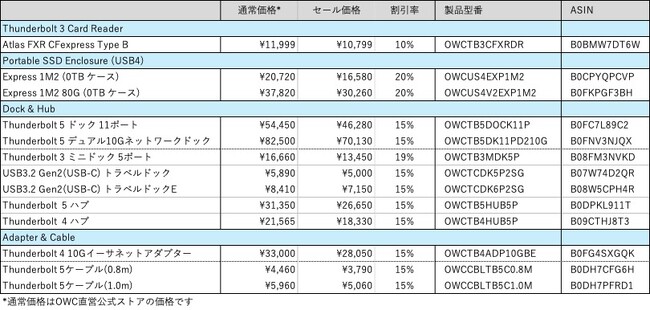Amazon新生活セール OWC Thunderbolt Dockなど通常価格の10％～20％OFFで販売