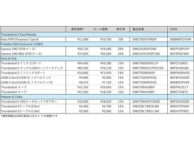 Amazon新生活セール OWC Thunderbolt Dockなど通常価格の10％～20％OFFで販売