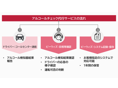 社用車を持つ企業の負担・コストを低減、道路交通法改正に対応した「アルコールチェック代行サービス」を開始