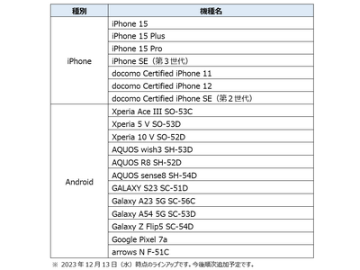 ahamoサイトで購入できる機種ラインアップを拡大