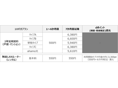 「ドコモ光 10ギガ基本料金最大6か月間ワンコインキャンペーン」を開催