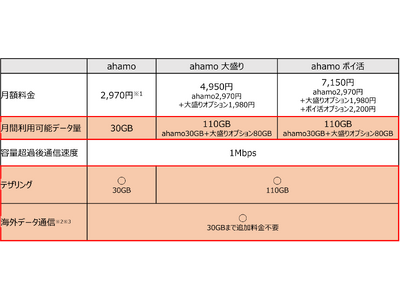 「ahamo」の月間利用可能データ量を20GBから30GBに増量