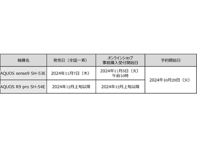 ドコモ、「AQUOS sense9 SH-53E」を11月7日に発売
