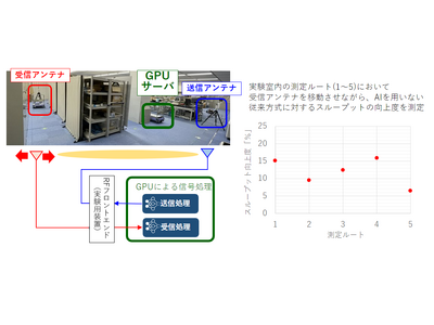 6Gに向け、AIを活用した無線インターフェース実証実験において伝送効率の改善を確認