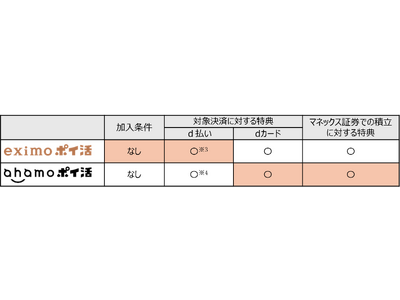 ドコモポイ活プラン「ahamo ポイ活」「eximo ポイ活」の特典を拡大