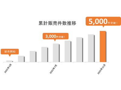 dポイントがたまる・つかえる「ドコモの賃貸火災保険」の販売件数が5,000件を突破！