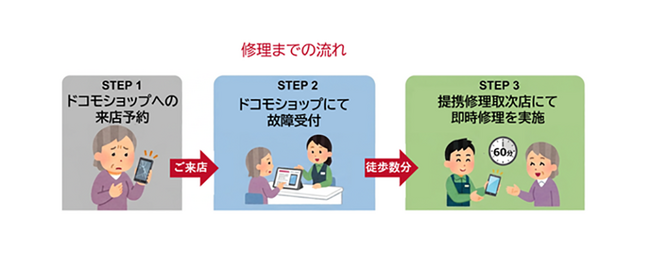 「ドコモ提携修理取次店舗」で、即時修理サービスの受付を開始