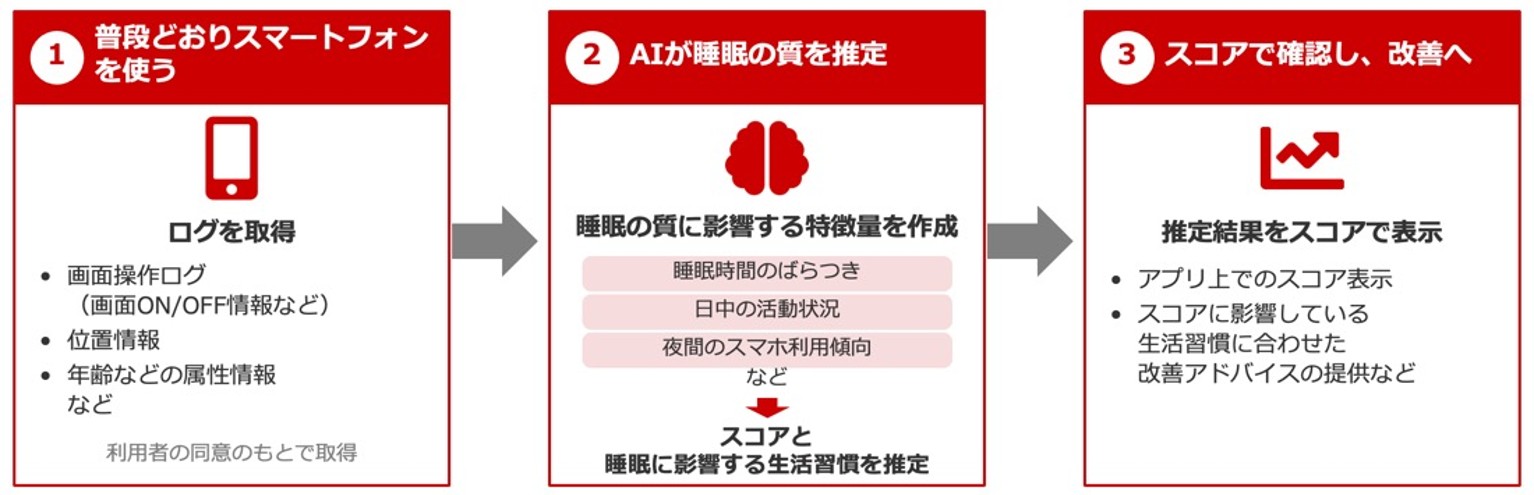 スマートフォンの利用状況から睡眠の質を推定可能な「睡眠の質推定AI」の提供を開始