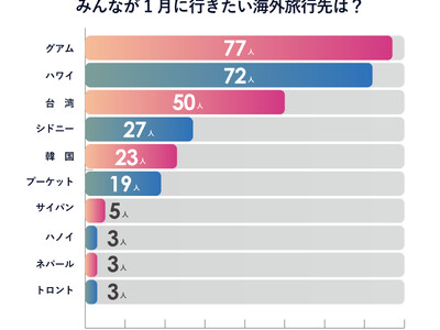 【意識調査】1月行きたい海外旅行先は？