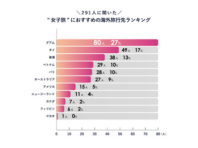【意識調査】女子旅におすすめの海外旅行先は？旅行好き291人が選んだ人気ランキング