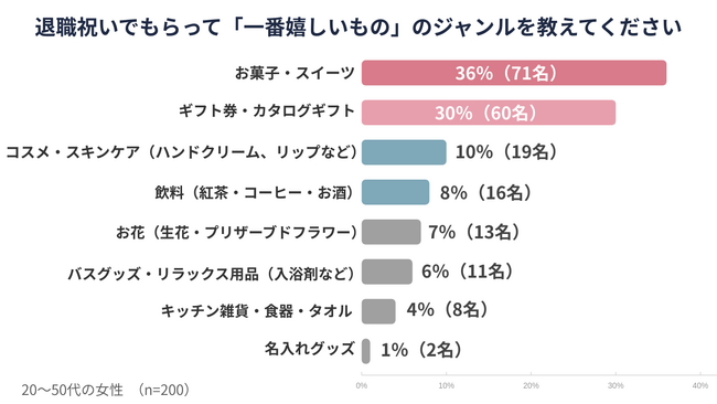 大人女子がもらって困る退職祝い1位はぬいぐるみ｜【GLAM もらって嬉しいプレゼント調査】